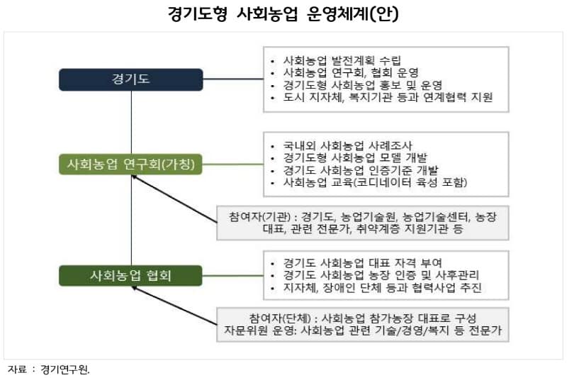 경기도형+사회농업+운영체계(안).jpg