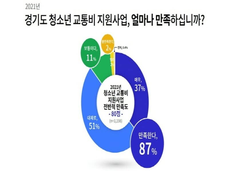 800650800[그래픽+1]+경기도+청소년+교통비+지원사업+전반적+만족도.jpg