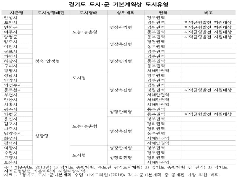 경기도+도시.군+기본계획상+도시+유형.jpg