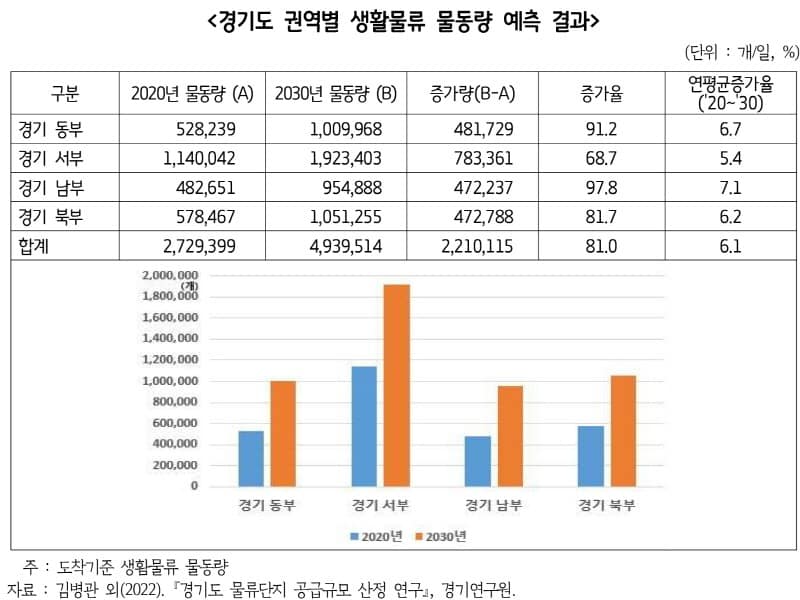경기도+권역별+생활물류+물동량+예측+결과.jpg