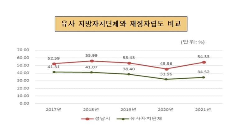 예산재정과-성남시 재정자립도(54.33%) 유사자치단체와 비교 그래프.jpg