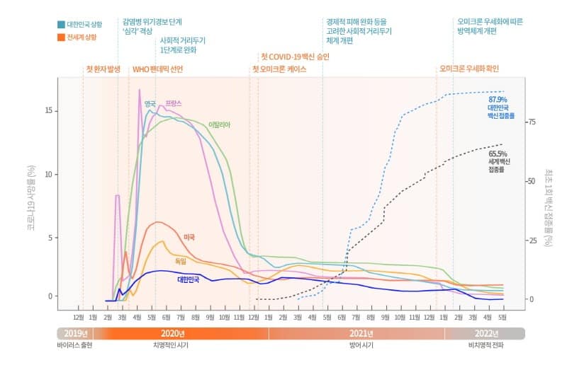 [그림] 한국 및 여러 국가들의 코로나 19 사망률 및 백신 접종률.jpg