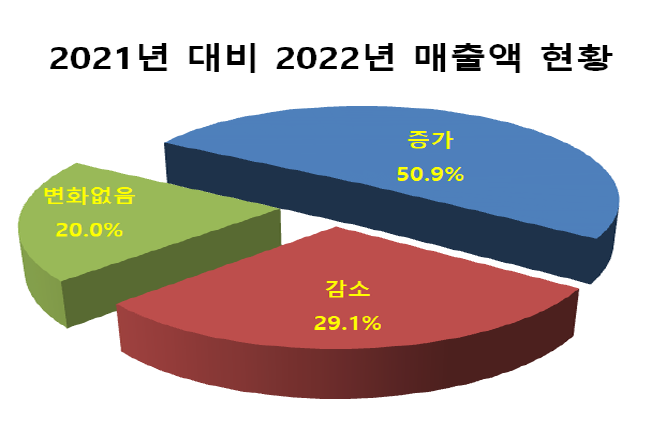 2022년 매출액 현황 표.png