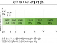 경기도+아파트+녹지의+시기별+조성+현황.jpg