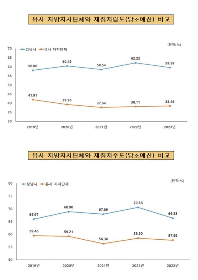 예산재정과-성남시 재정자립도(59.59%), 재정자주도(66.33%) 16곳 유사 지방자치단체와 비교 그래프.jpg