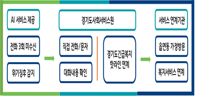 인공지능 말벗이 독거노인 안부 묻고, 복지서비스도 연계합니다.png