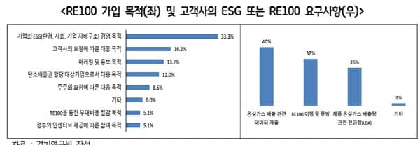 RE100+가입+목적(좌)+및+고객사의+ESG+또는+RE100+요구사항(우).jpg