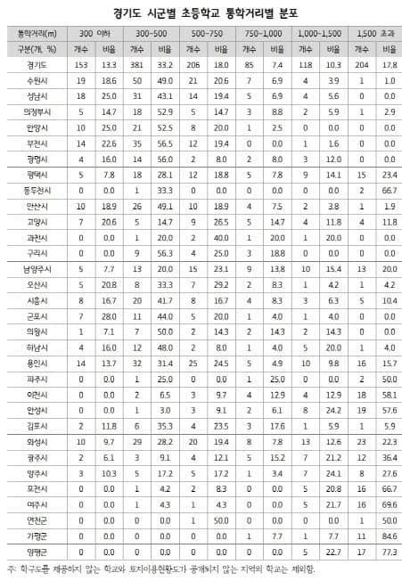 평균 통학거리 1.5㎞ 초과 경기도 초등학교 전체 17.8%.jpg