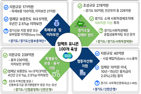 2024년도+경기도+사회적경제조직+금융지원.png