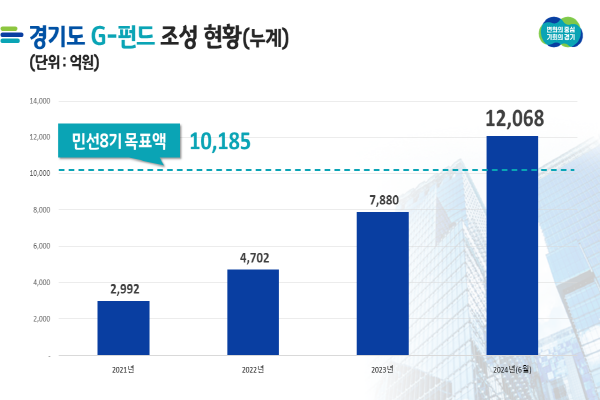 경기도+G－펀드+조성+현황(24.6.).png
