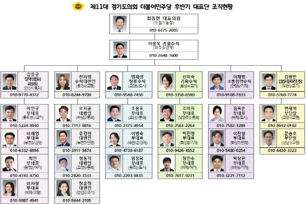 경기도의회 더불어민주당 후반기 대표단 조직현황.jpg