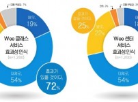 240829_경기도민_72%_“위_프로젝트__학생_마음_건강과_심리적_위기_대응에_효과적”(참고자료1)_위_클래스_및_위_센터_효과성_인식.jpg width: 200px; height : 150px