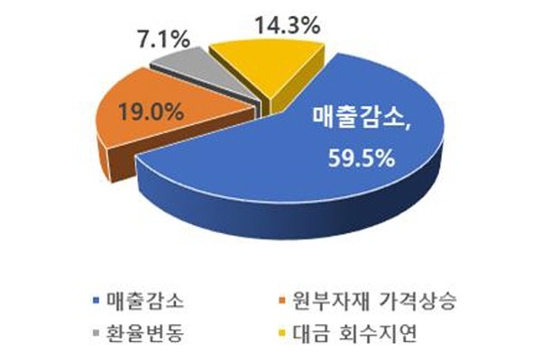 자금사정_악화사유.jpg