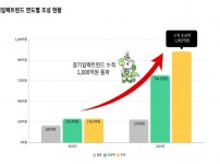 (자료)경기임팩트펀드+연도별+조성+현황_1004.jpg